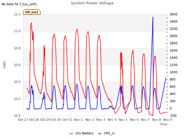 plot of System Power Voltage