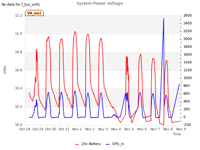 plot of System Power Voltage