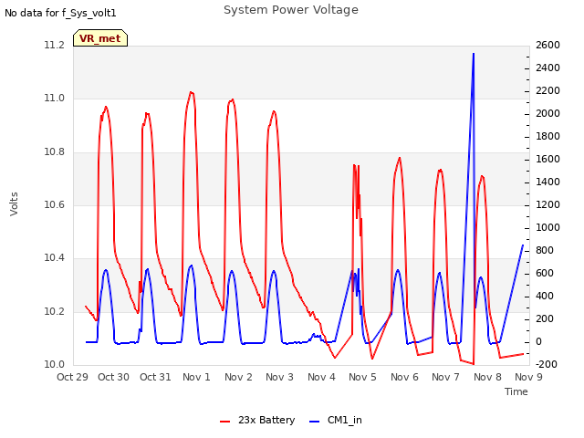 plot of System Power Voltage