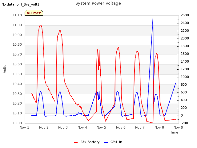 plot of System Power Voltage