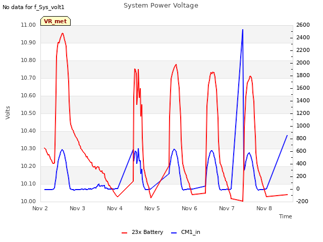 plot of System Power Voltage