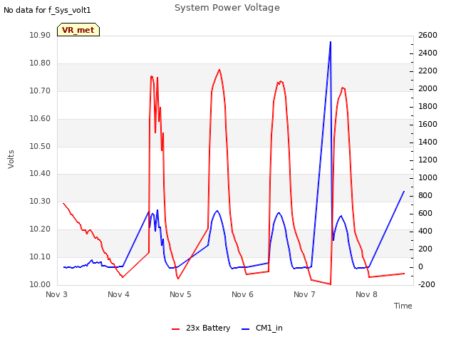 plot of System Power Voltage