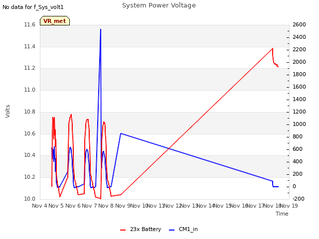 plot of System Power Voltage