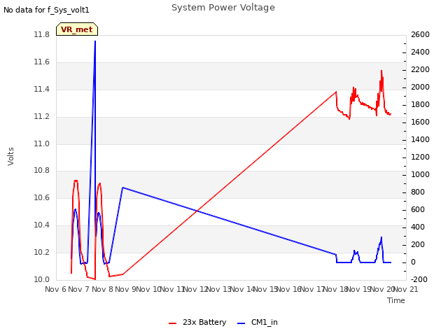 plot of System Power Voltage