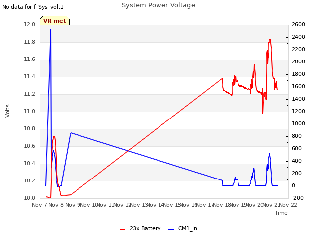 plot of System Power Voltage