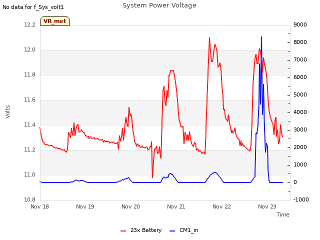 plot of System Power Voltage