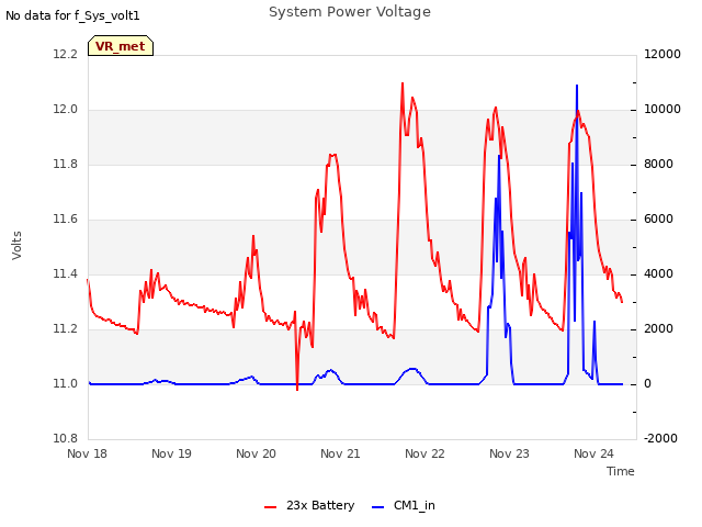 plot of System Power Voltage