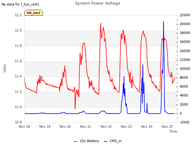 plot of System Power Voltage