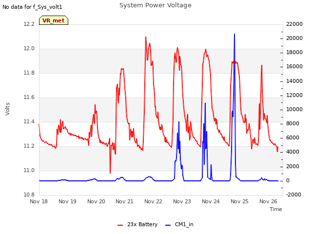 plot of System Power Voltage