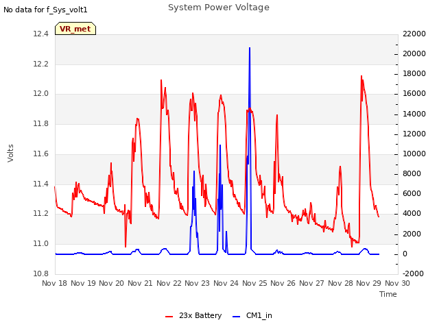 plot of System Power Voltage