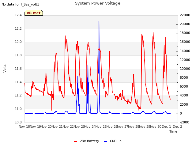 plot of System Power Voltage