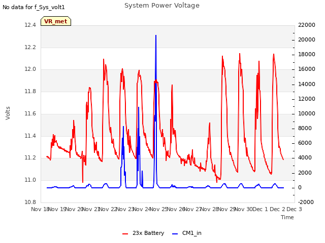 plot of System Power Voltage