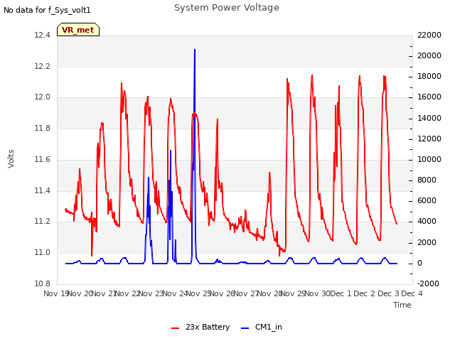 plot of System Power Voltage