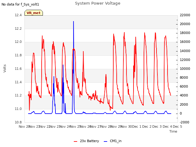 plot of System Power Voltage