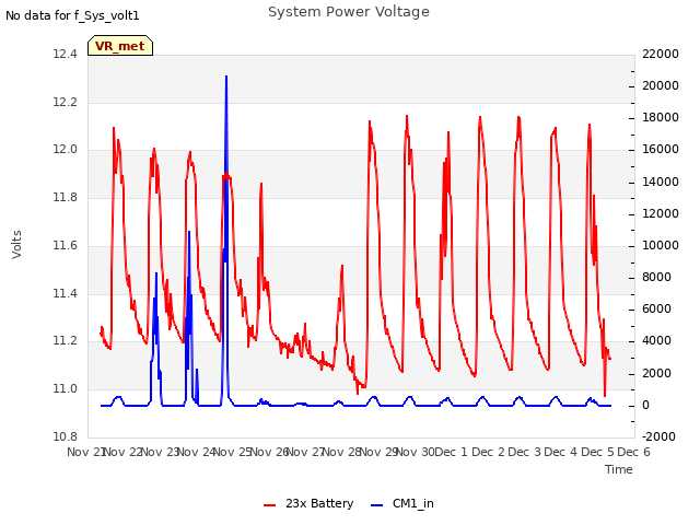 plot of System Power Voltage