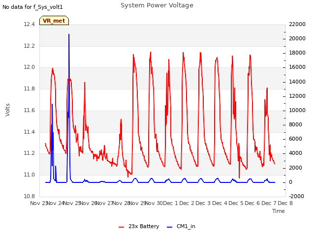 plot of System Power Voltage