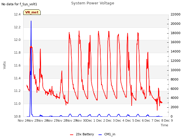 plot of System Power Voltage