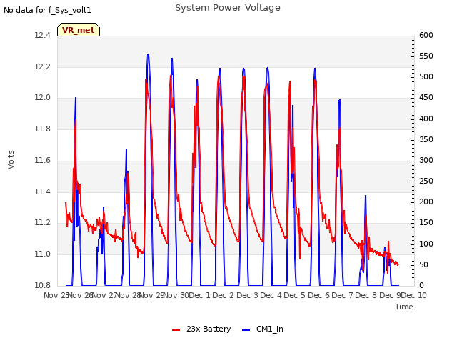 plot of System Power Voltage