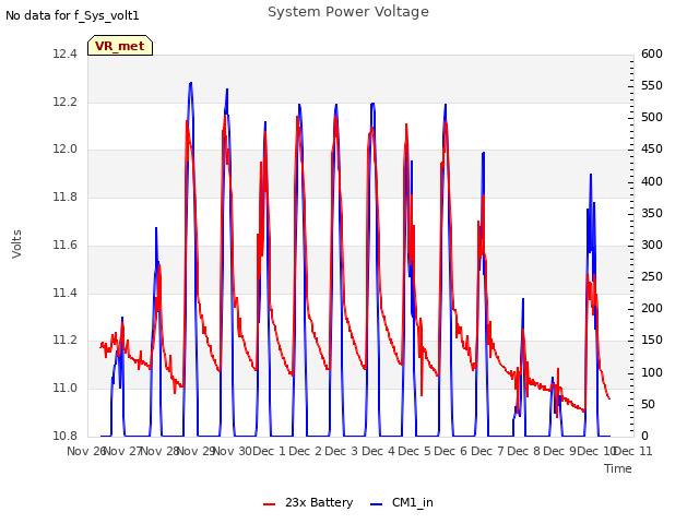 plot of System Power Voltage