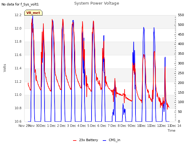 plot of System Power Voltage