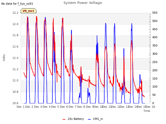 plot of System Power Voltage