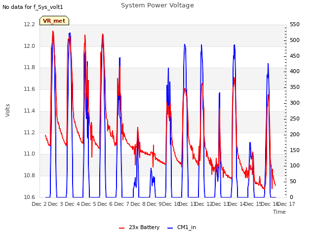 plot of System Power Voltage