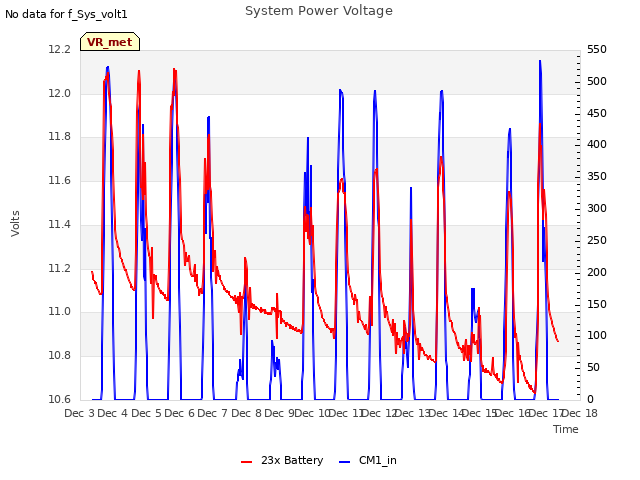 plot of System Power Voltage