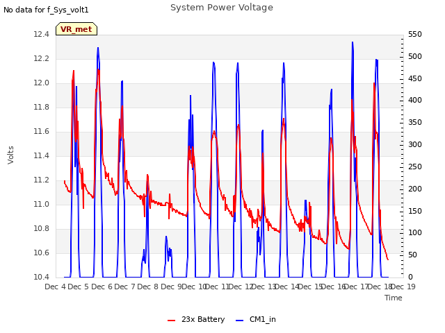 plot of System Power Voltage