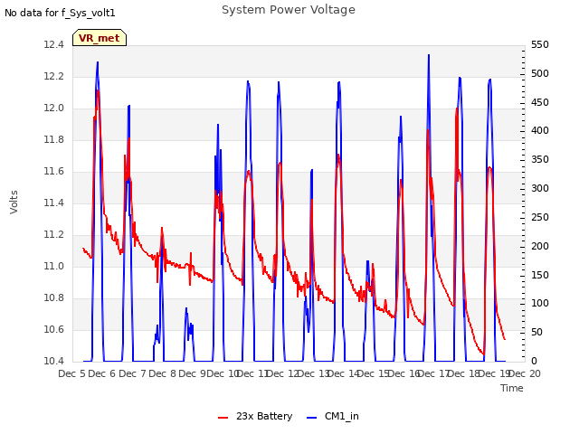 plot of System Power Voltage