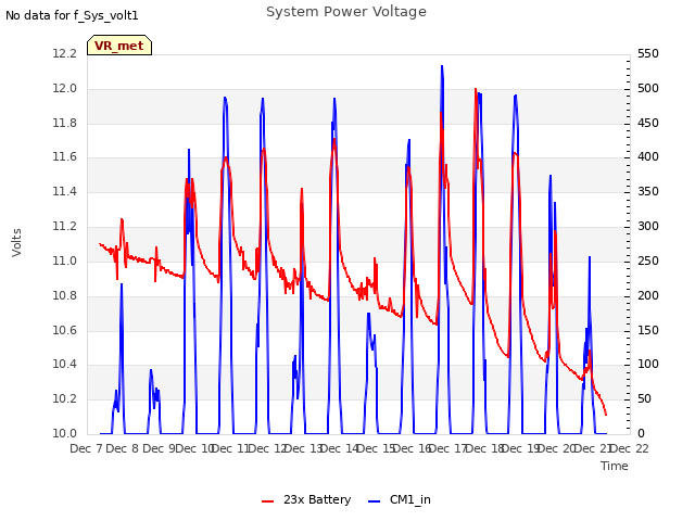 plot of System Power Voltage