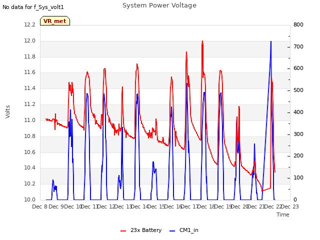 plot of System Power Voltage