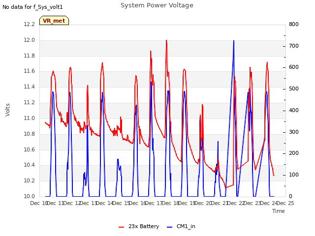 plot of System Power Voltage