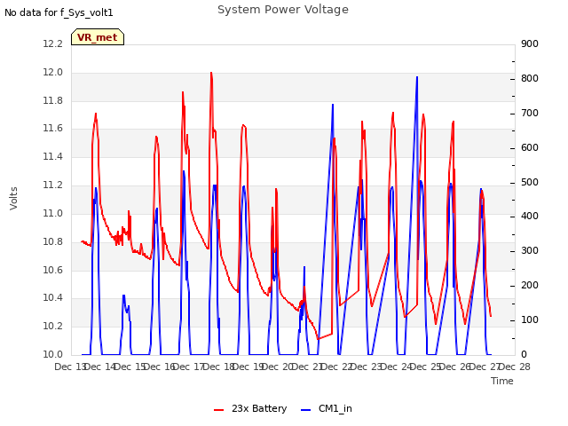 plot of System Power Voltage