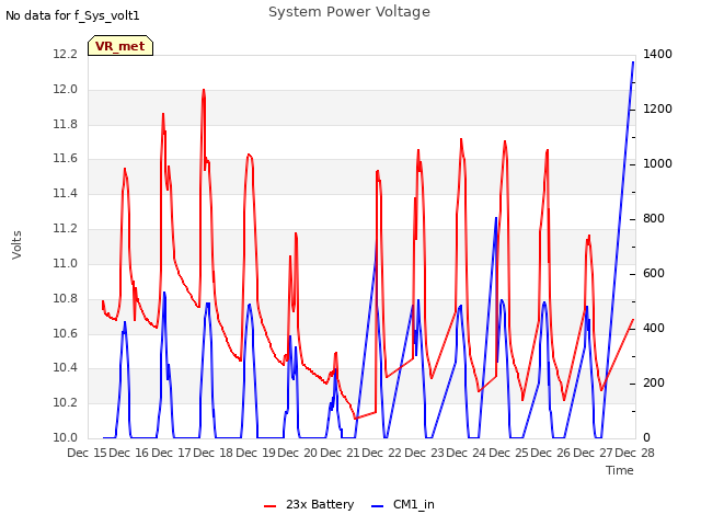 plot of System Power Voltage