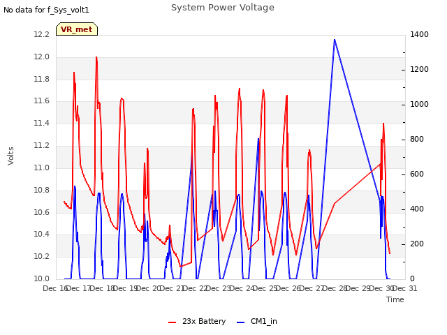 plot of System Power Voltage