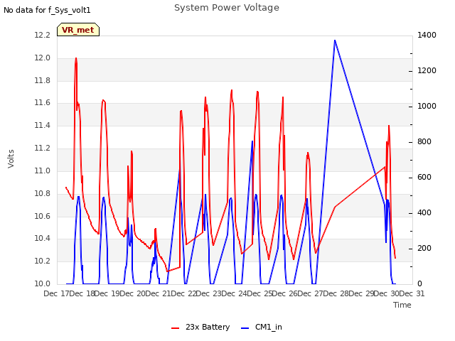 plot of System Power Voltage