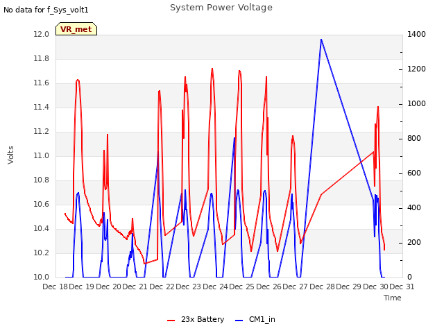 plot of System Power Voltage