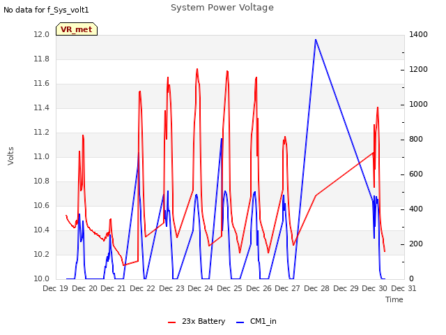 plot of System Power Voltage