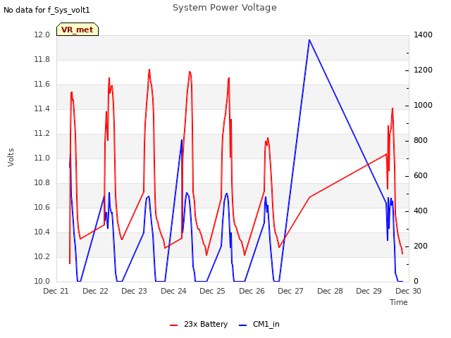 plot of System Power Voltage