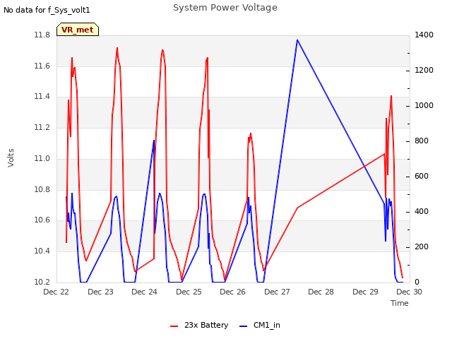 plot of System Power Voltage