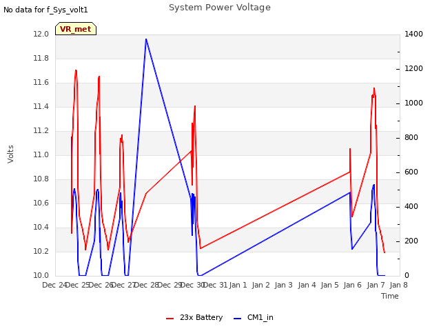 plot of System Power Voltage