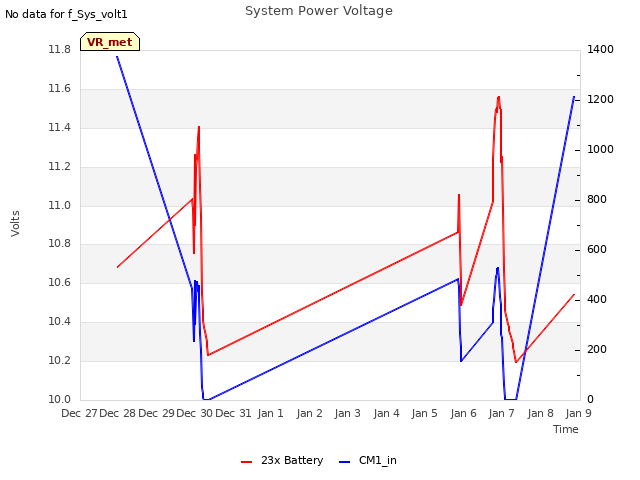 plot of System Power Voltage