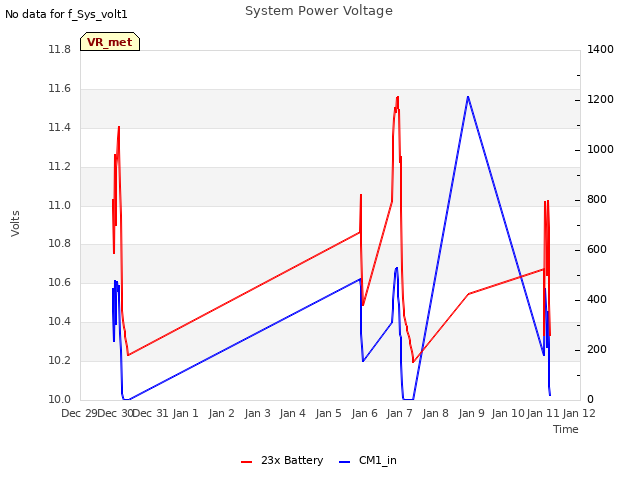 plot of System Power Voltage