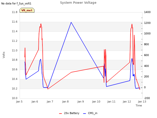 plot of System Power Voltage