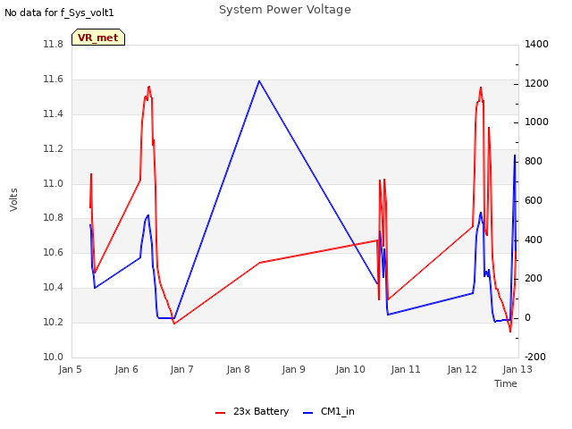 plot of System Power Voltage