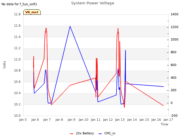 plot of System Power Voltage