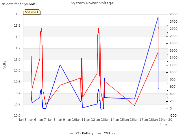 plot of System Power Voltage