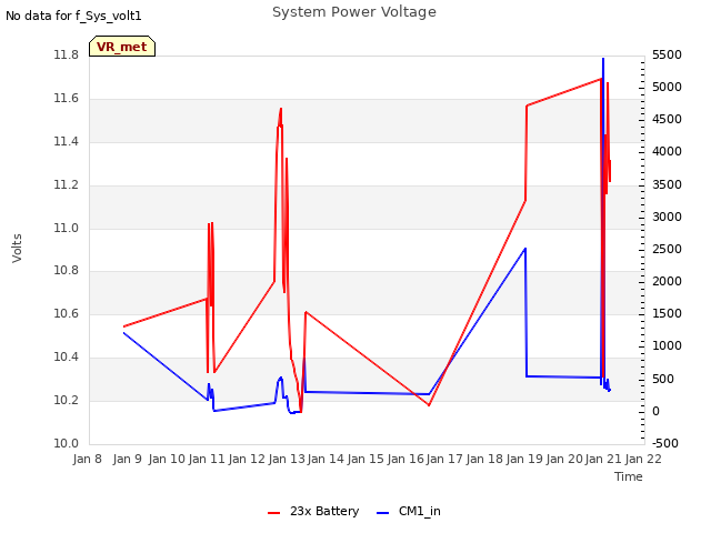 plot of System Power Voltage