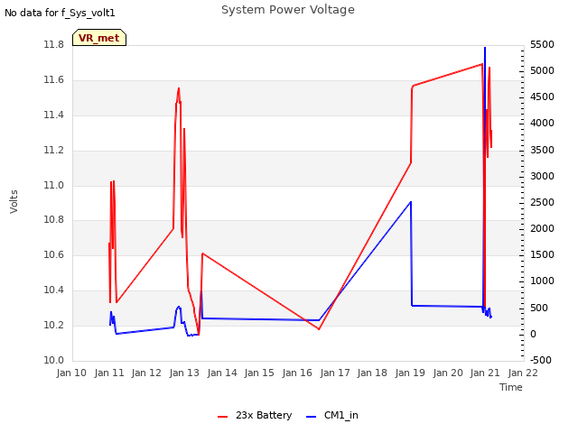 plot of System Power Voltage