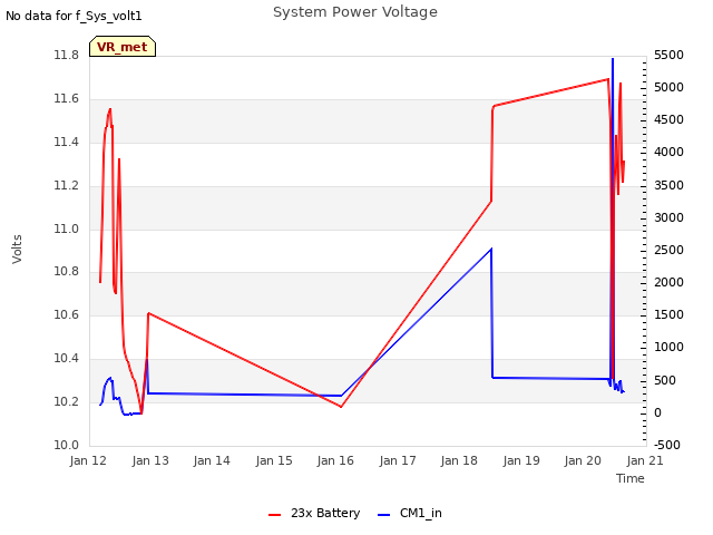 plot of System Power Voltage